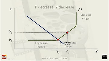 Aggregate Demand Agregate Supply Part 2: Regions of Aggregate Supply