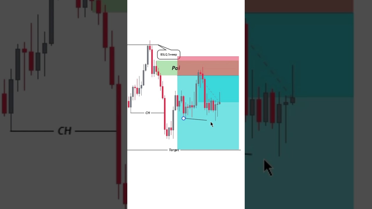Smart money concept ICT trading 