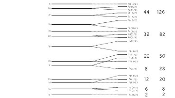 Energy level using spin-orbit coupling