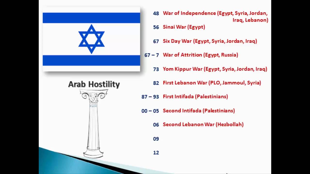 Crash Course in Jewish History Session 30 Israel and the Existential
