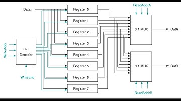 LogicWorks5 - Part 14 - Registerfile
