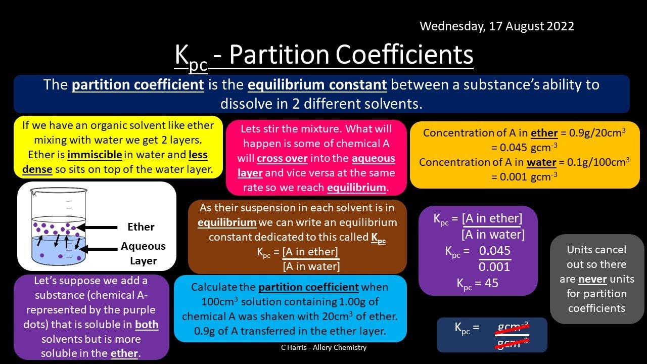 CIE Topic 25 Equilibria REVISION