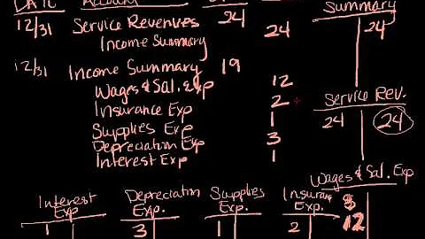 Closing Journal Entries