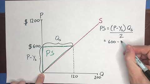 Supply & Demand: Market Producer Surplus