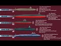 10 Most Silent Submarines In The World Today (2021)