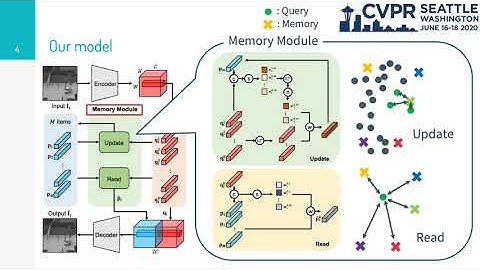 Learning Memory-Guided Normality for Anomaly Detection