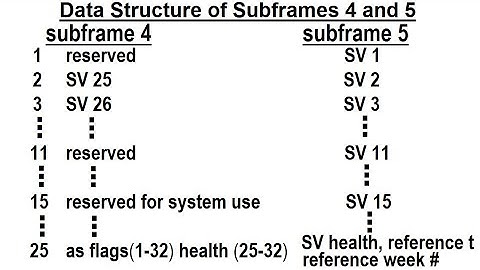 Special Topics - GPS (23 of 100) Data Structure of Subframes 4 and 5