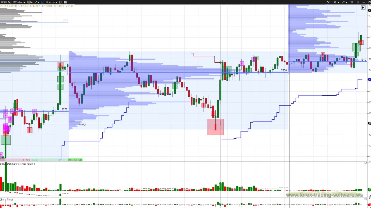 Forex Market Maker Tricks Und Volume Analyse Bei Gold - 