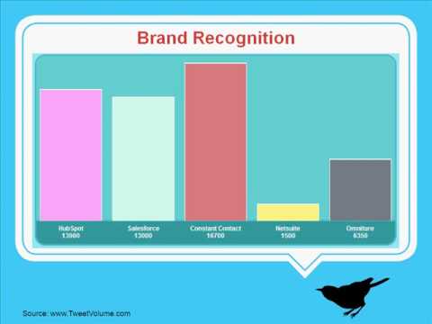 Driving ROI on Twitter - Driving ROI on Twitter