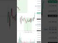 Overtrading is not our game , exit when market is not in favourable condition is good mindset #nifty