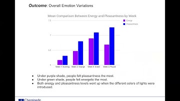 Effects of Color of Lights on Emotions in Learning Environment