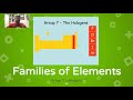 Periodic Table Families and Their Unique Characteristics