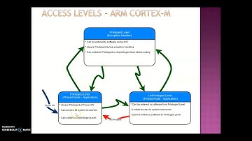 Understanding the privileged and unprivileged access levels  in ARM Cortex-M core
