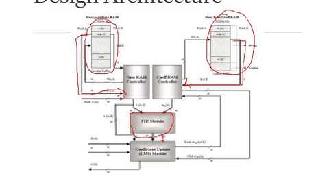 LMS Adaptive FIR Filter : Parameterizable