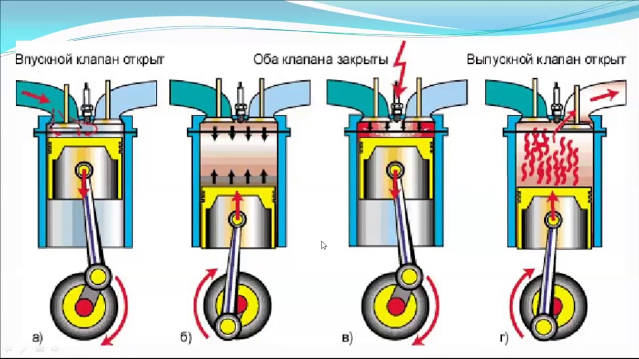 Двигатель внутреннего сгорания действие. Рабочий цикл 4 тактного карбюраторного двигателя. Принцип работы дизельного двигателя. Принцип действия четырёхтактного ДВС. Принцип работы ДВС схема.