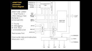 Celebrity ARM Assembly Programming (using Intel Monitor Program). 9-Basic ARM v7 architecture Net Worth