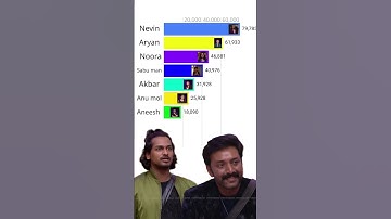 bigg boss malayalam season 7 voting result today | bigg boss