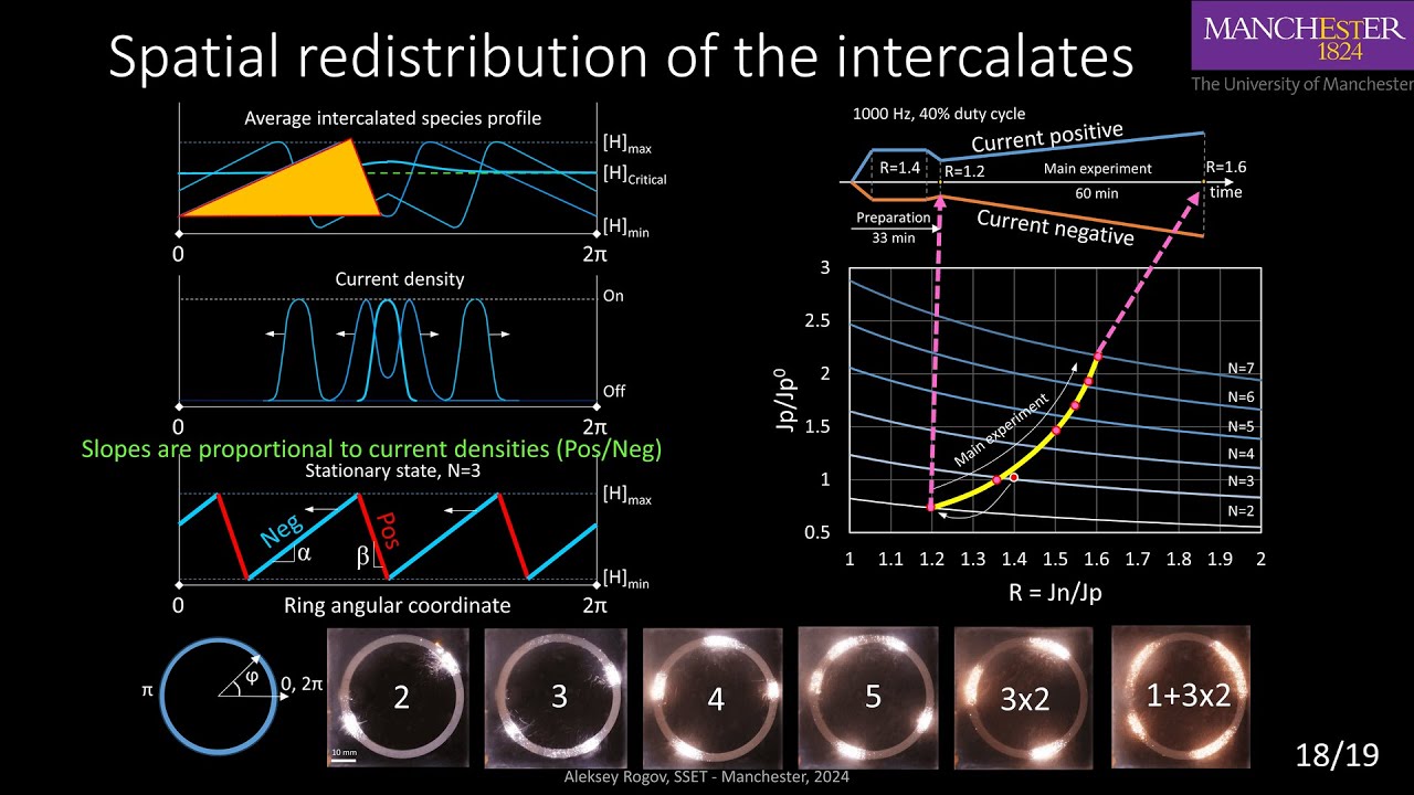 Instabilities in plasma electrolytic oxidation under bipolar polarisation, SSET-2024, Manchester