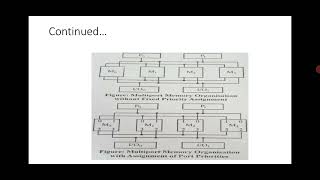 BCA V Sem: Crossbar switches and multi port memories