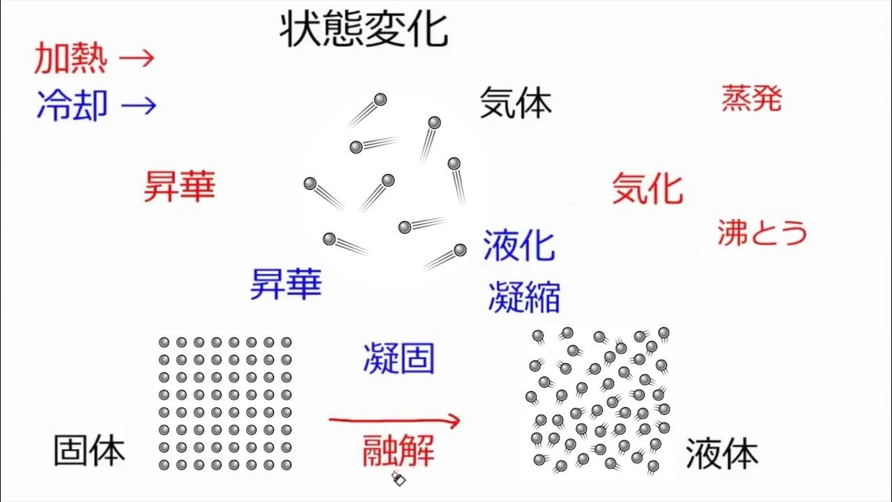 状態変化