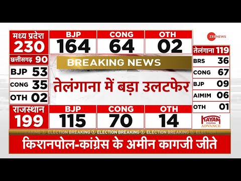 Assembly Election Results 2023: तेलंगाना में बड़ा उलटफेर | Telangana Chunav | Breaking News Congress - ZEENEWS