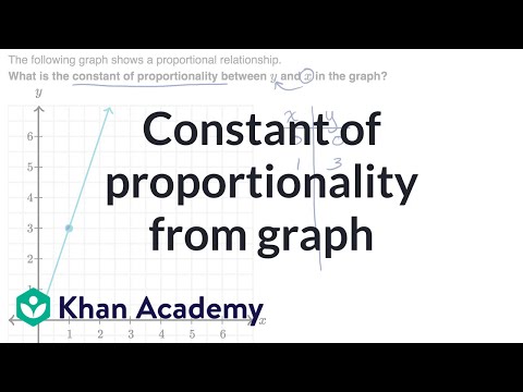 Video: Kaip grafike rasti proporcingumo konstantą?