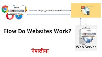 1  how do websites work ?  how do websites actually work | html tutorial for beginners | HTML Nepali