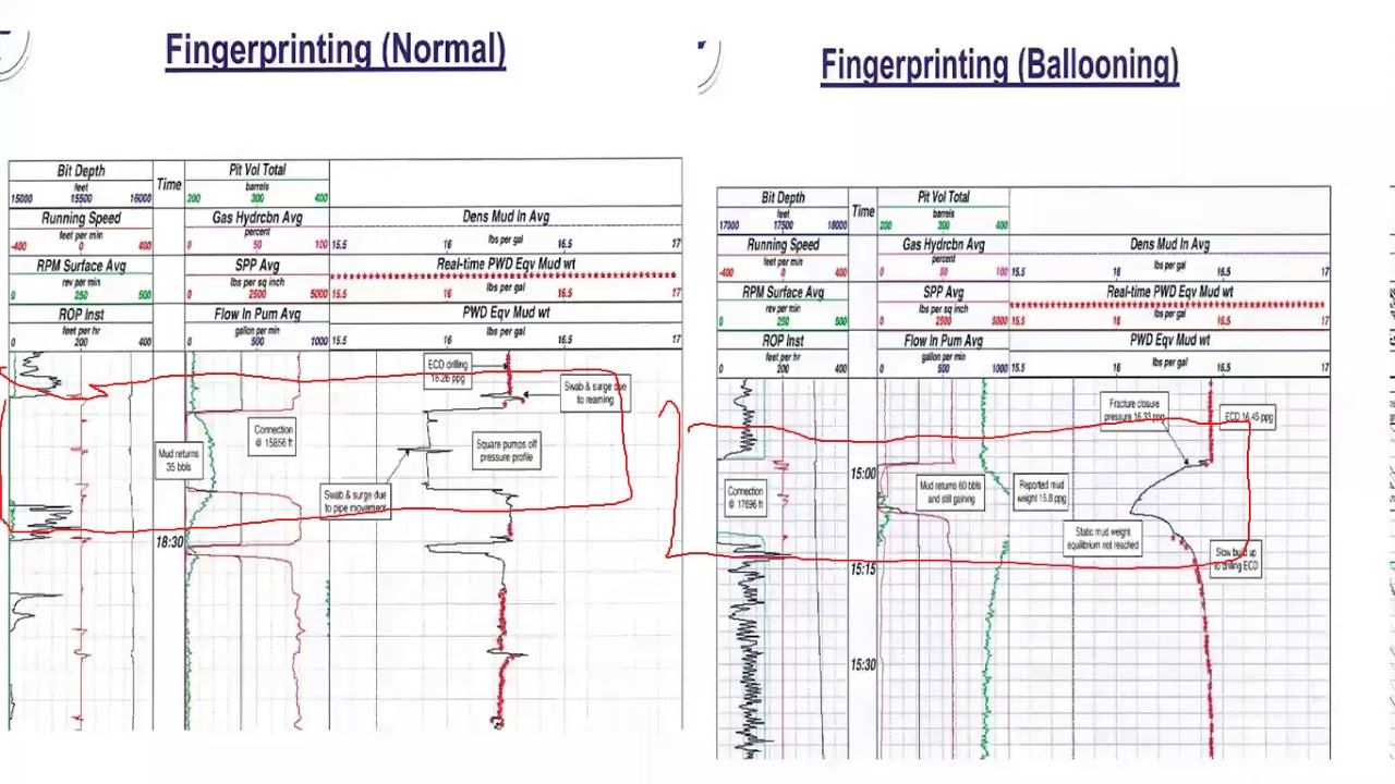 Identification of Ballooning IWCF Level 5 - YouTube