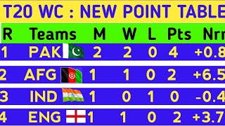 T20 WORLD CUP Point Table - Point Table After PAK vs NZ Match  || T20 World Cup Ki ank Talika