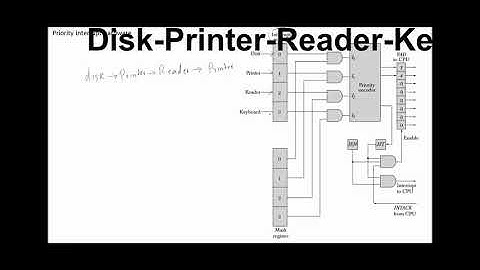 Computer System Architecture Chap 11- Parallel Priority Interrupt