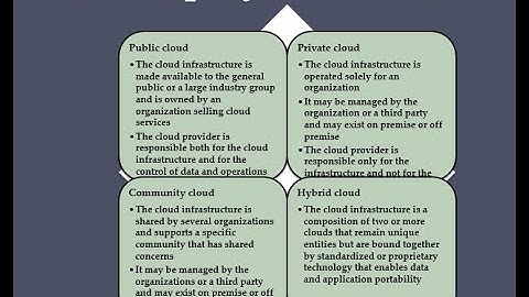 CLoud computing- NIST deployment model (English) #scribd