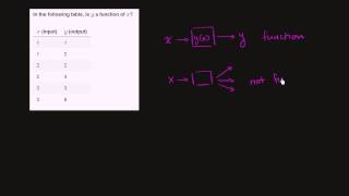 Recognizing functions example 3 Wealth