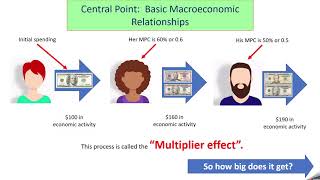 Celebrity Central Point - Basic Macroeconomic relationships and the Multiplier Net Worth