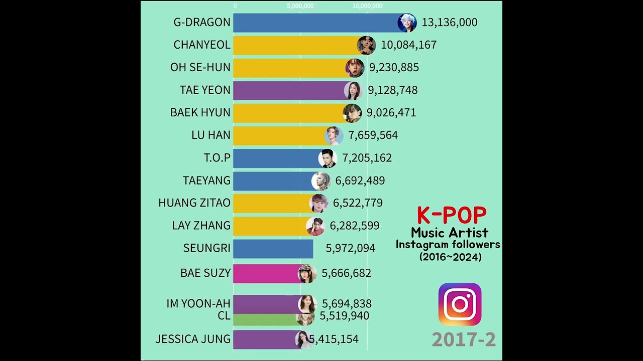 K-pop Music Artist individual Instagram followers 2016~2024 #gdragon #bts #blackpink