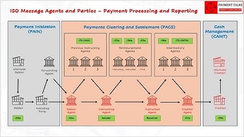 9 - Detailed Explanation of Agents and Parties in an ISO 20022 Message - Part 2 - Payment Processing