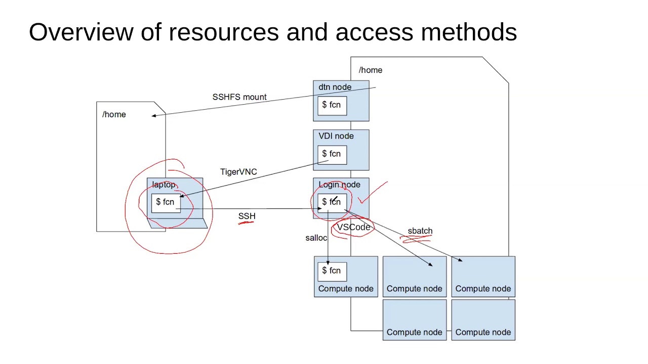 Generating interactive visualizations with Plotly on Graham