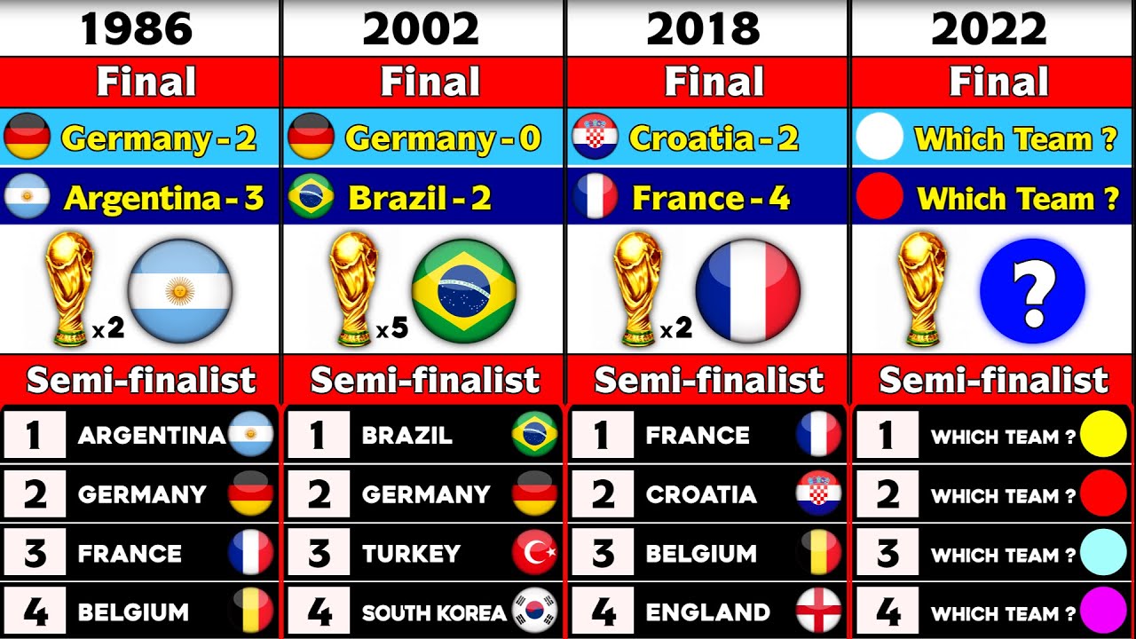 All FIFA World Cup Winners And Semi-finalist.