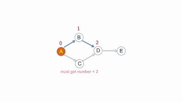 Graph Topological Sort Using Depth-First Search