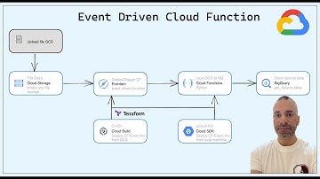 Event Driven Cloud Function : Deployment with Terraform and Cloud Build