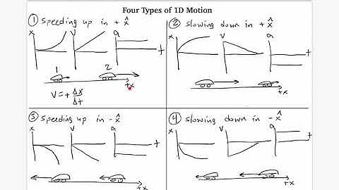 Relationship between Position, Velocity, and Acceleration and Direction of Motion [2/3]