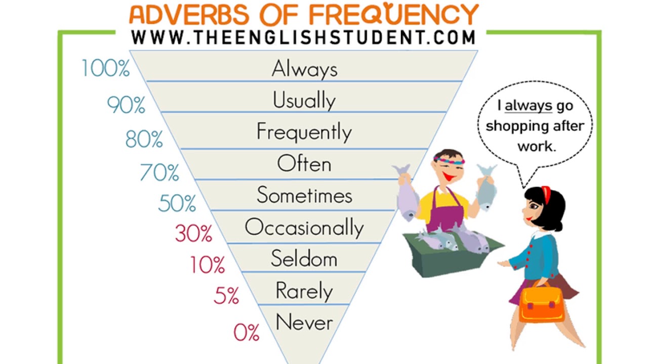 Present simple adverbs. Frequency adverbs в английском языке. Adverbs of Frequency. Частотные наречия в английском языке. Present simple (adverbs of Frequency - наречия частоты).