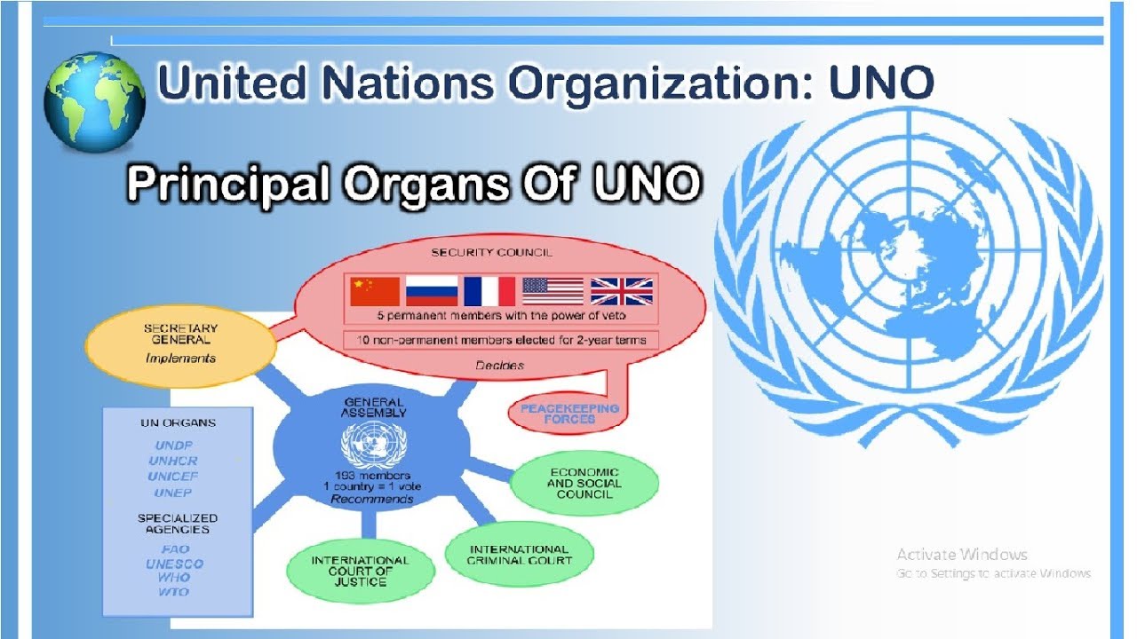 Тесто оон. ООН in English. Un Organizations. United Nations Organization. Структура ООН на английском.