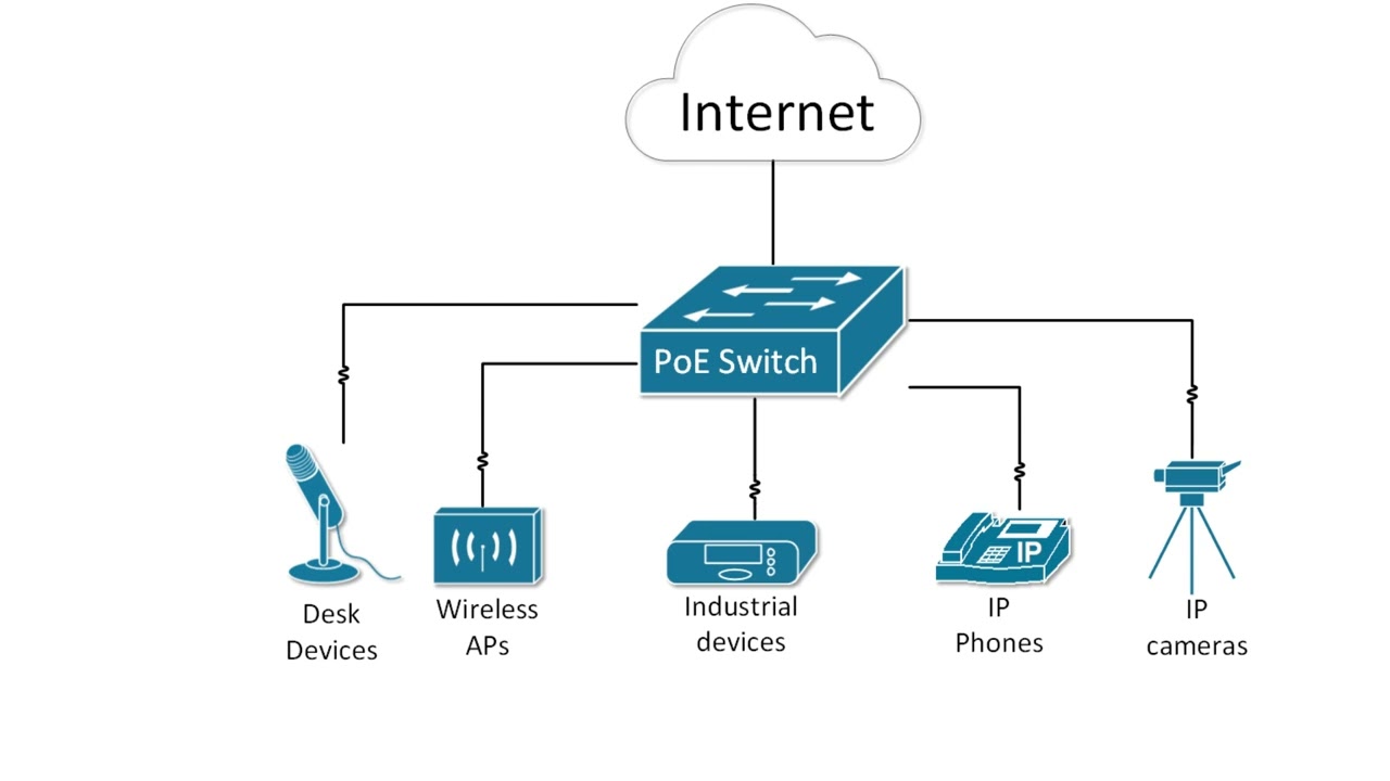 Power over Ethernet (PoE, PoE+, UPoE, UPoE+) Explained | IEEE 802.3af, 802.3at, Cisco PoE Tutorial
