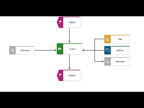 Video: Rozdíl Mezi Modelováním Dat A Modelováním Procesů