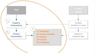 Academic research and writing – Chapter 8 Interpretation – Unit 3 Potential aims and application