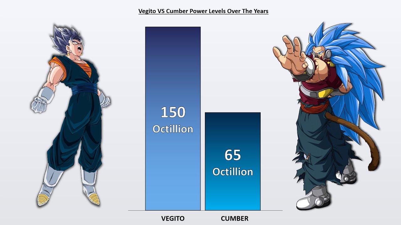 VEGITO vs CUMBER POWER LEVELS 🔥 (Dragon Ball Heroes Power levels) YouTube