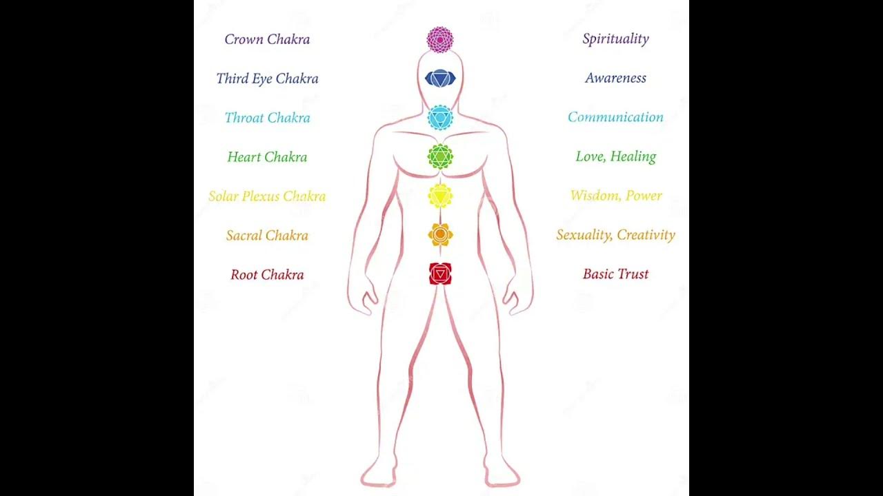 Какая чакра развита сильнее всего. Чакры без фона. Чакры и эмоции. Какая чакра развита сильнее всего. Чакры картинки с описанием.