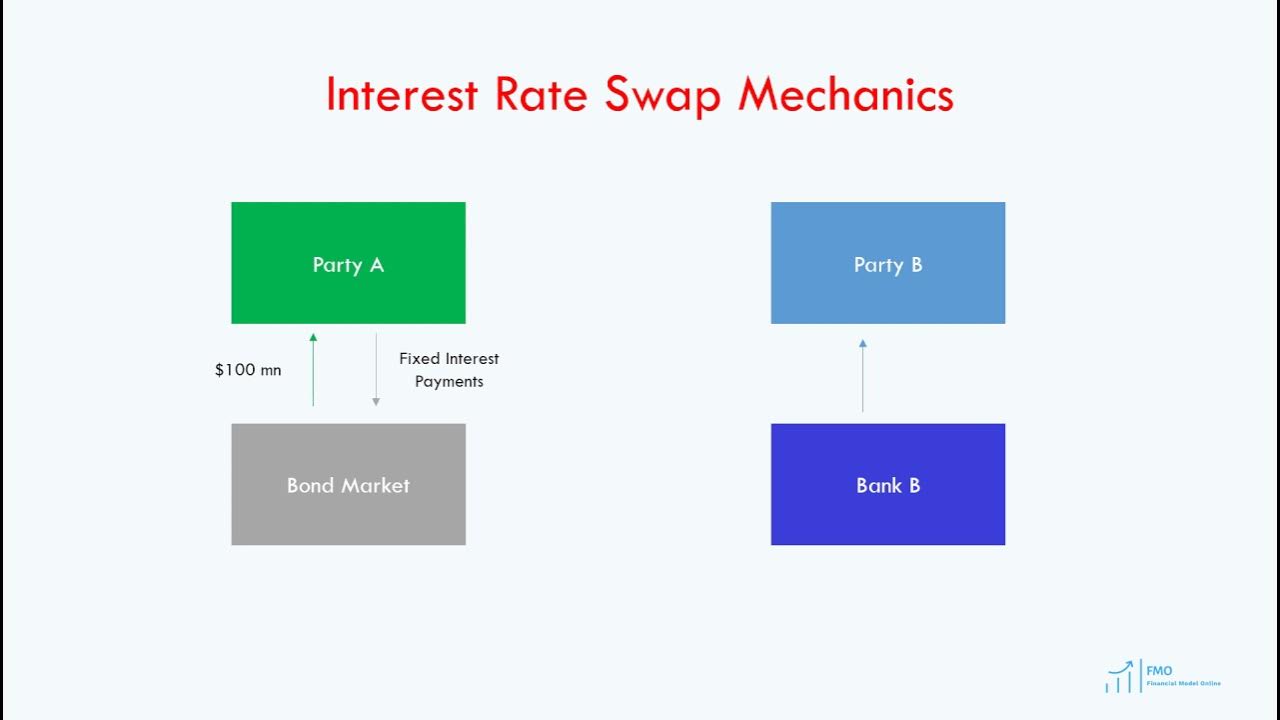 Interest Rate Hedging in Project Finance Modeling YouTube