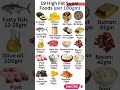 19 High Fat Super Foods #shorts #viral #health