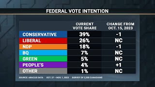 Tories solidifying their lead: Analysis from Abacus Data's David Coletto – November 7, 2023